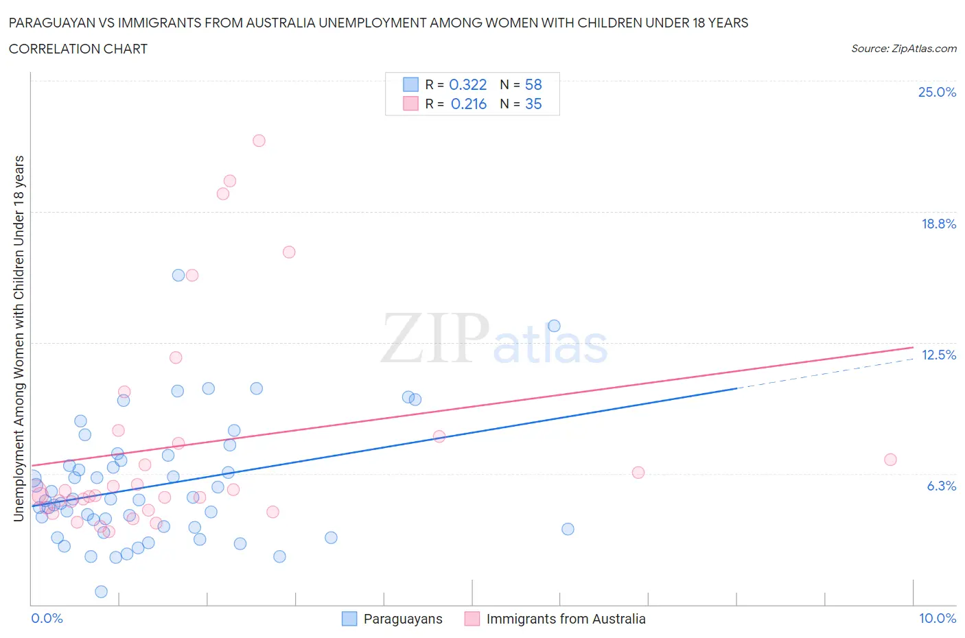 Paraguayan vs Immigrants from Australia Unemployment Among Women with Children Under 18 years