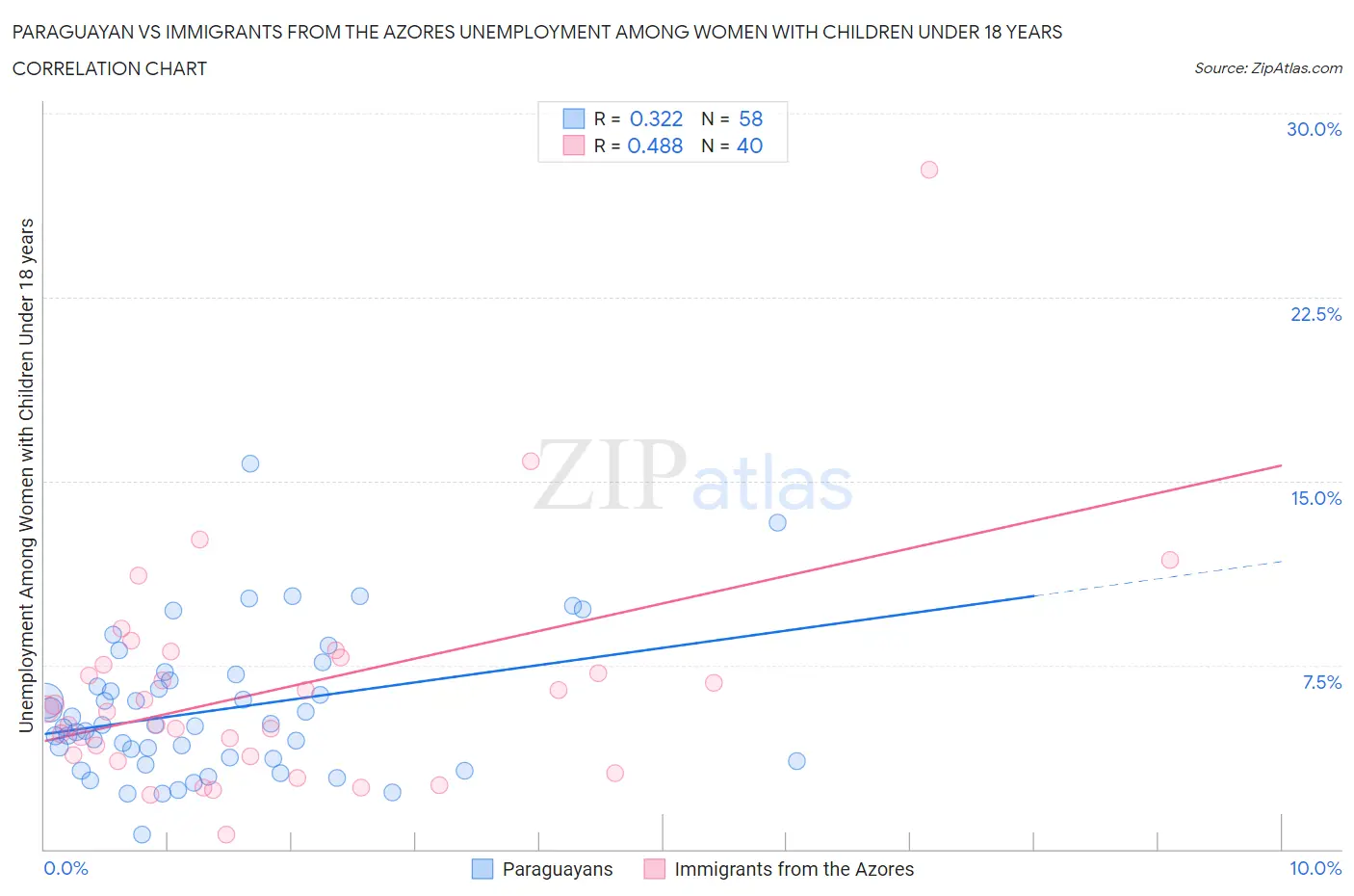 Paraguayan vs Immigrants from the Azores Unemployment Among Women with Children Under 18 years