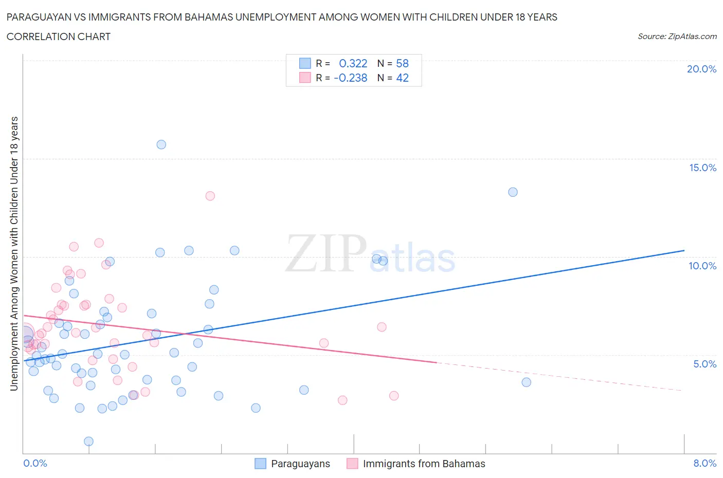 Paraguayan vs Immigrants from Bahamas Unemployment Among Women with Children Under 18 years