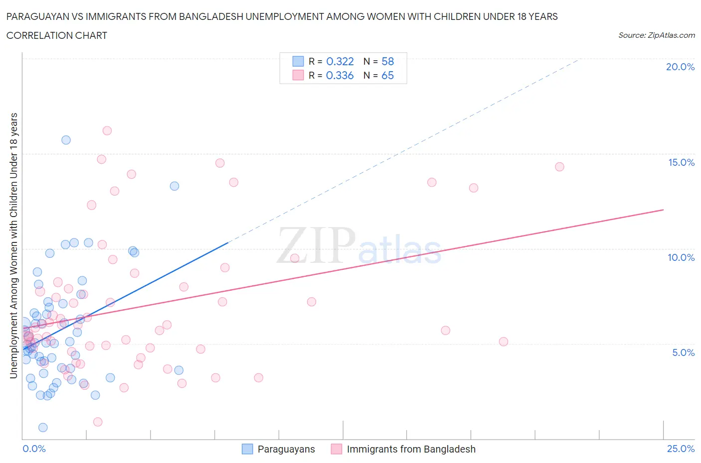 Paraguayan vs Immigrants from Bangladesh Unemployment Among Women with Children Under 18 years