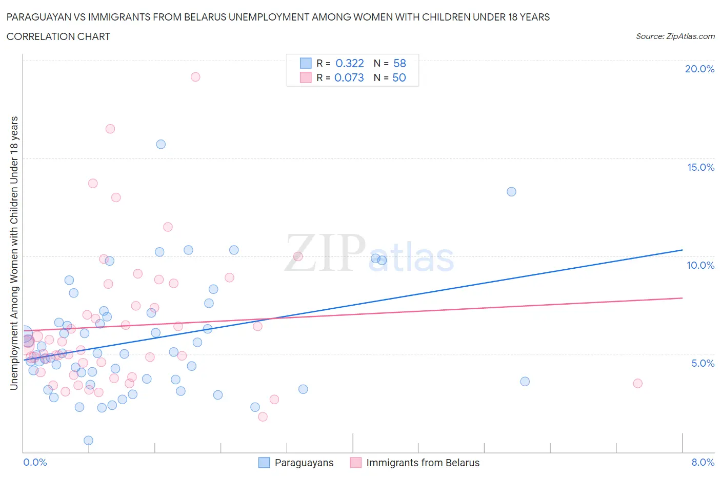 Paraguayan vs Immigrants from Belarus Unemployment Among Women with Children Under 18 years