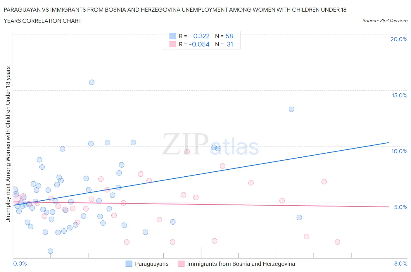 Paraguayan vs Immigrants from Bosnia and Herzegovina Unemployment Among Women with Children Under 18 years