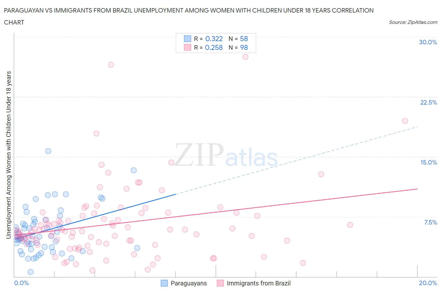 Paraguayan vs Immigrants from Brazil Unemployment Among Women with Children Under 18 years