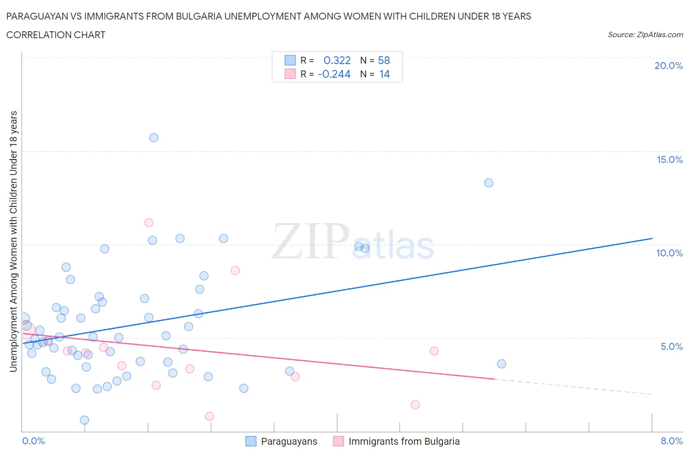 Paraguayan vs Immigrants from Bulgaria Unemployment Among Women with Children Under 18 years