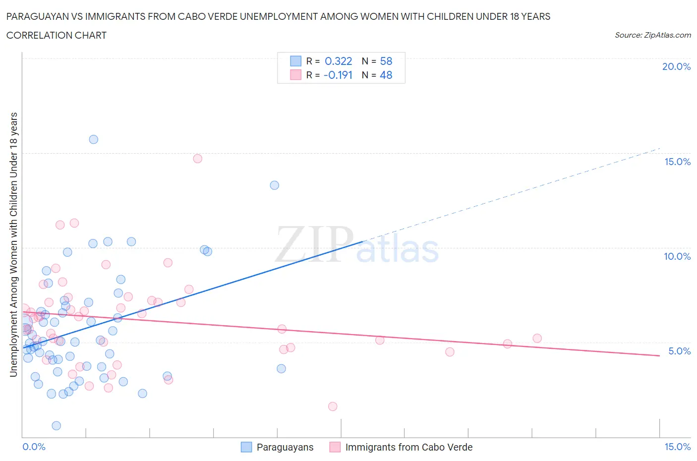 Paraguayan vs Immigrants from Cabo Verde Unemployment Among Women with Children Under 18 years