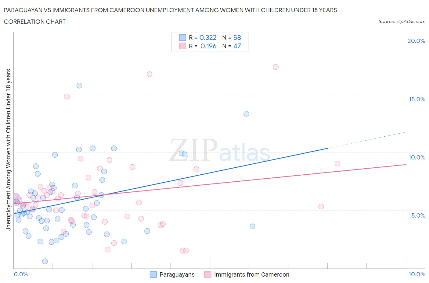 Paraguayan vs Immigrants from Cameroon Unemployment Among Women with Children Under 18 years