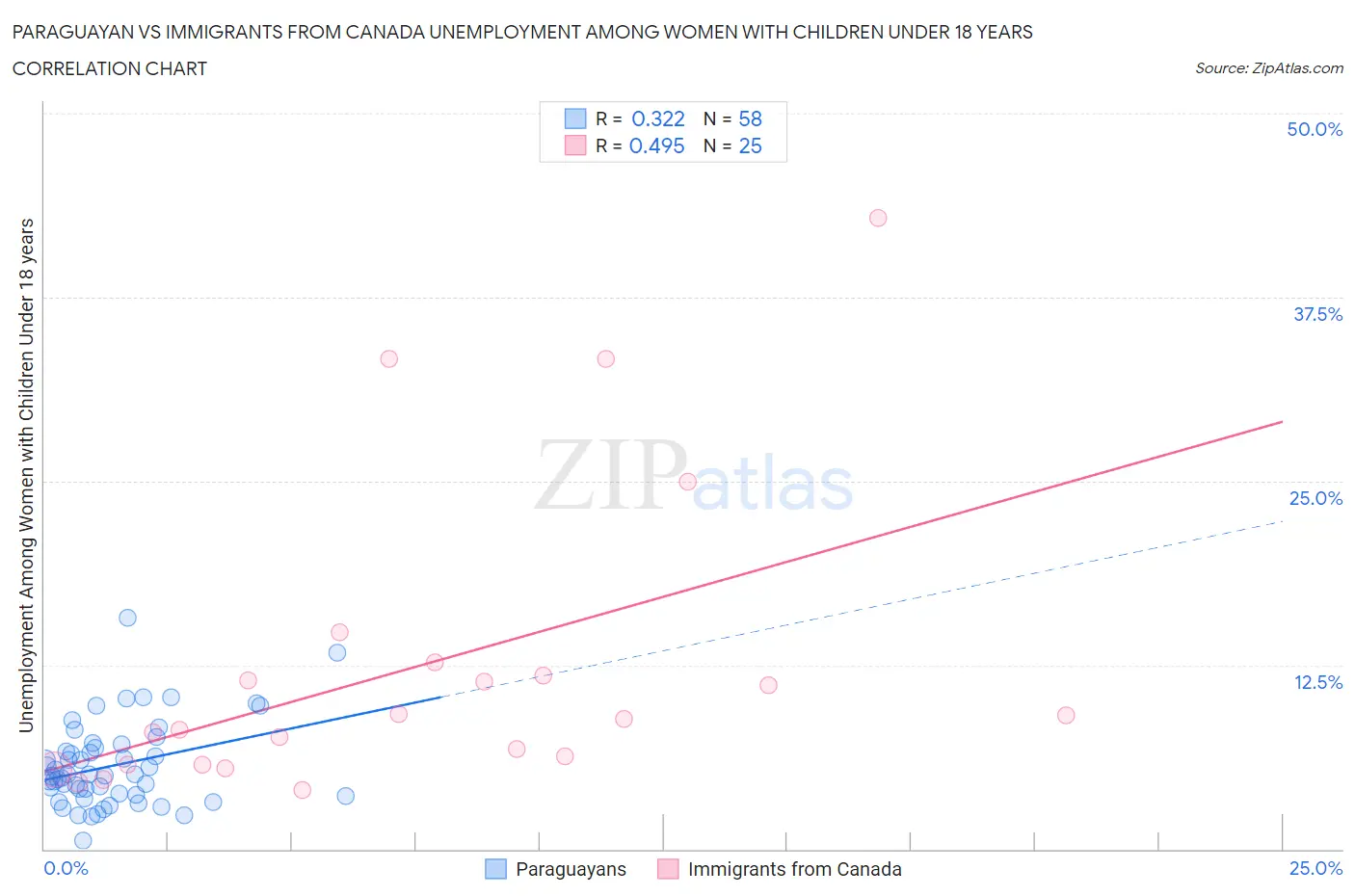 Paraguayan vs Immigrants from Canada Unemployment Among Women with Children Under 18 years