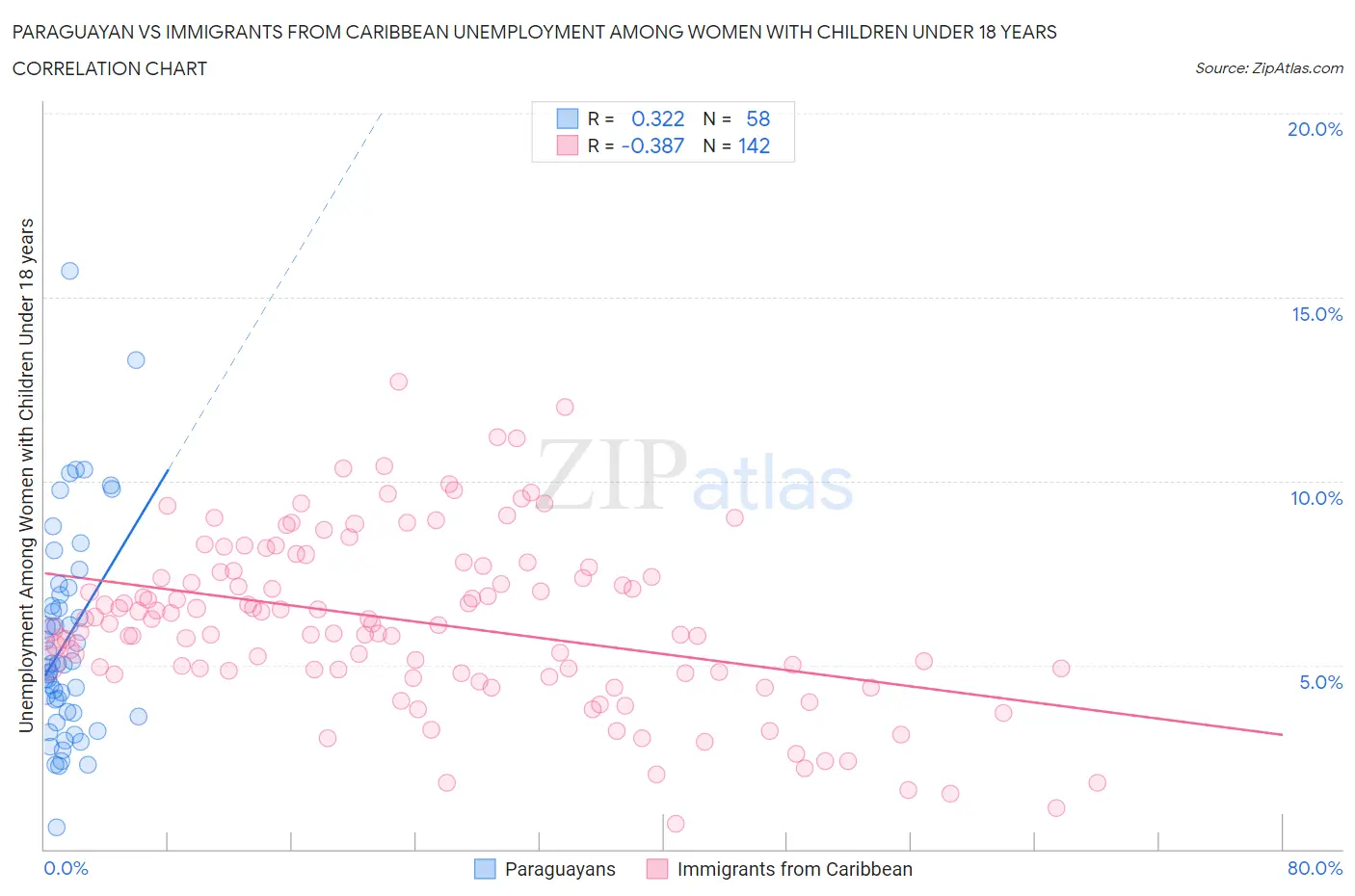 Paraguayan vs Immigrants from Caribbean Unemployment Among Women with Children Under 18 years
