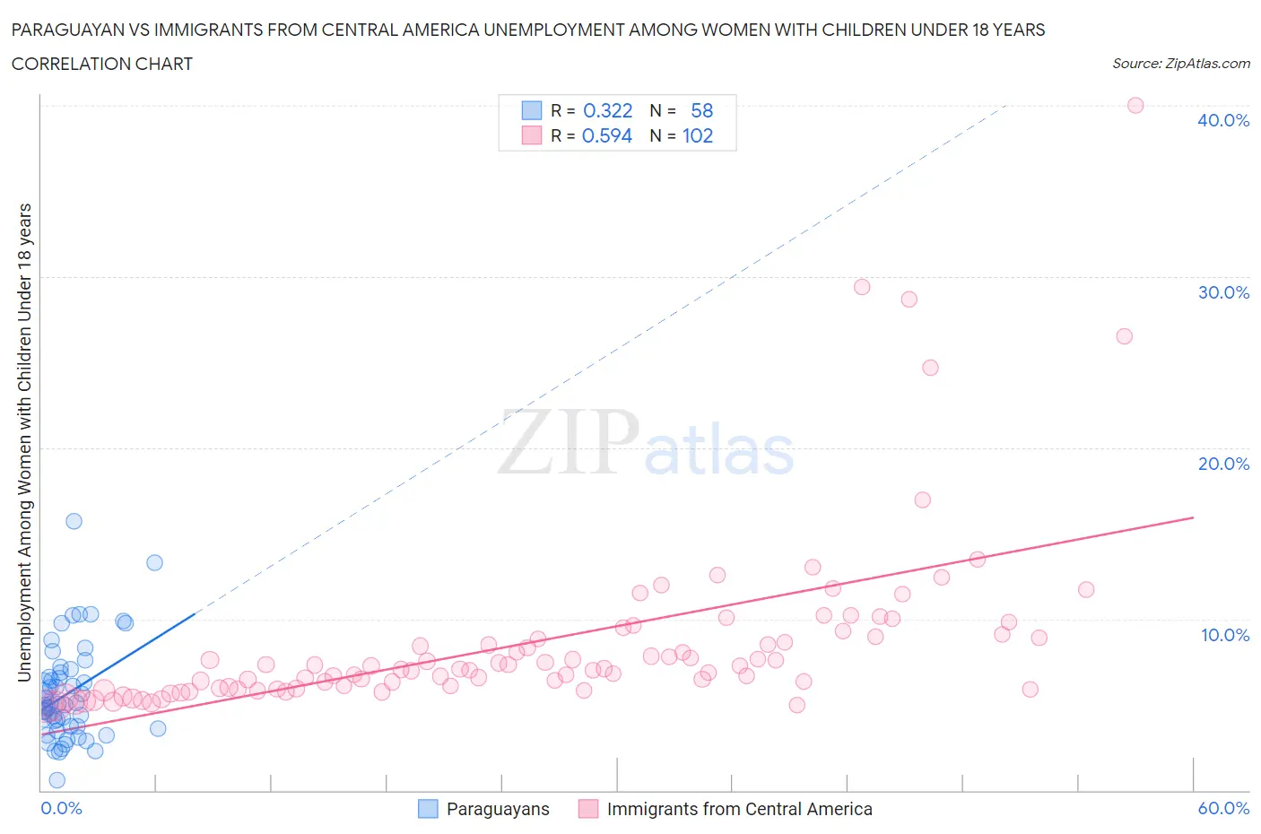 Paraguayan vs Immigrants from Central America Unemployment Among Women with Children Under 18 years