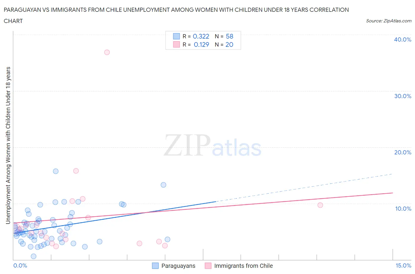 Paraguayan vs Immigrants from Chile Unemployment Among Women with Children Under 18 years