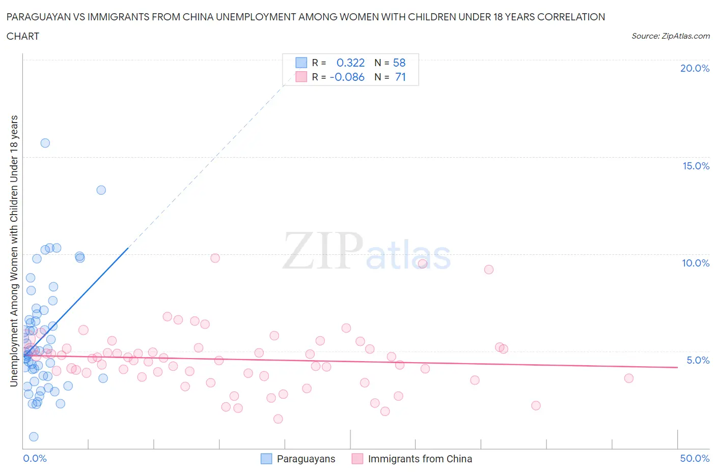 Paraguayan vs Immigrants from China Unemployment Among Women with Children Under 18 years