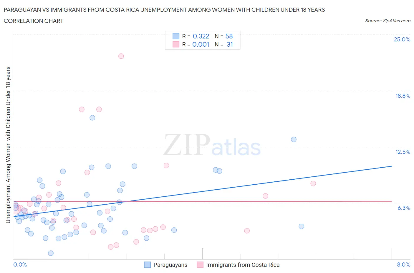 Paraguayan vs Immigrants from Costa Rica Unemployment Among Women with Children Under 18 years