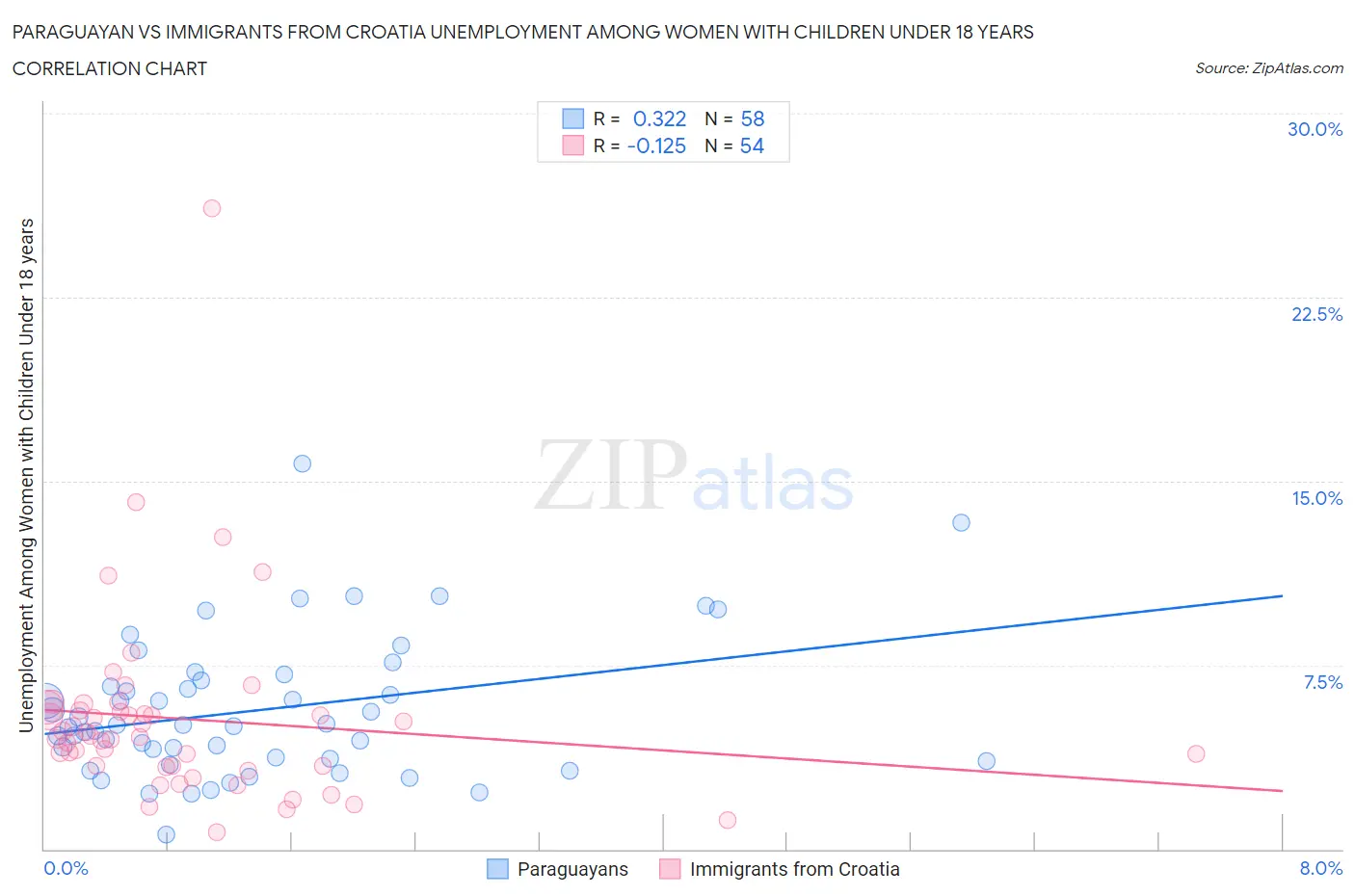 Paraguayan vs Immigrants from Croatia Unemployment Among Women with Children Under 18 years