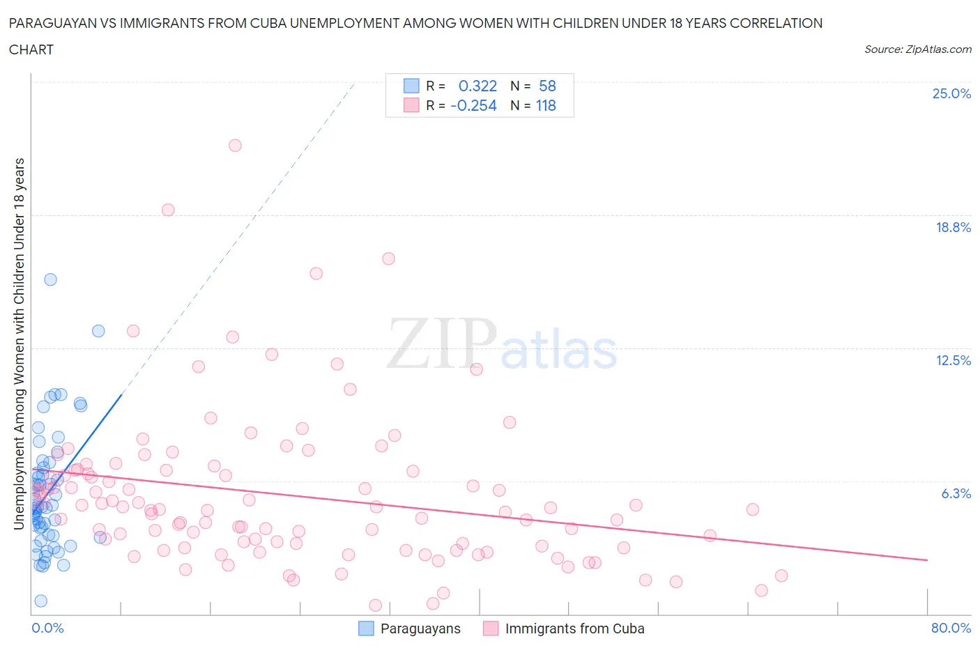 Paraguayan vs Immigrants from Cuba Unemployment Among Women with Children Under 18 years