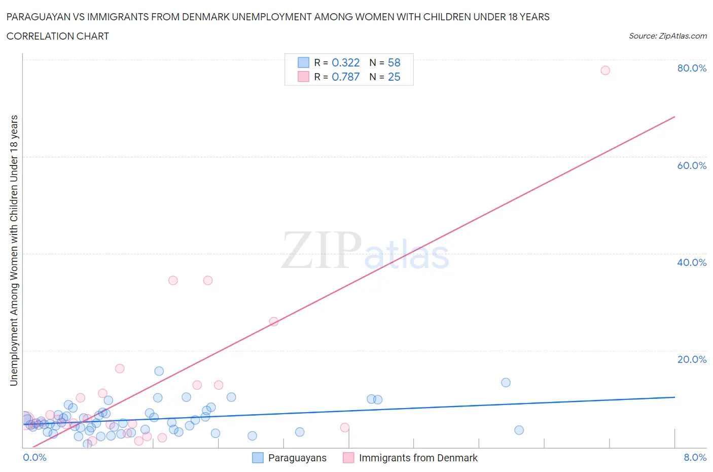 Paraguayan vs Immigrants from Denmark Unemployment Among Women with Children Under 18 years