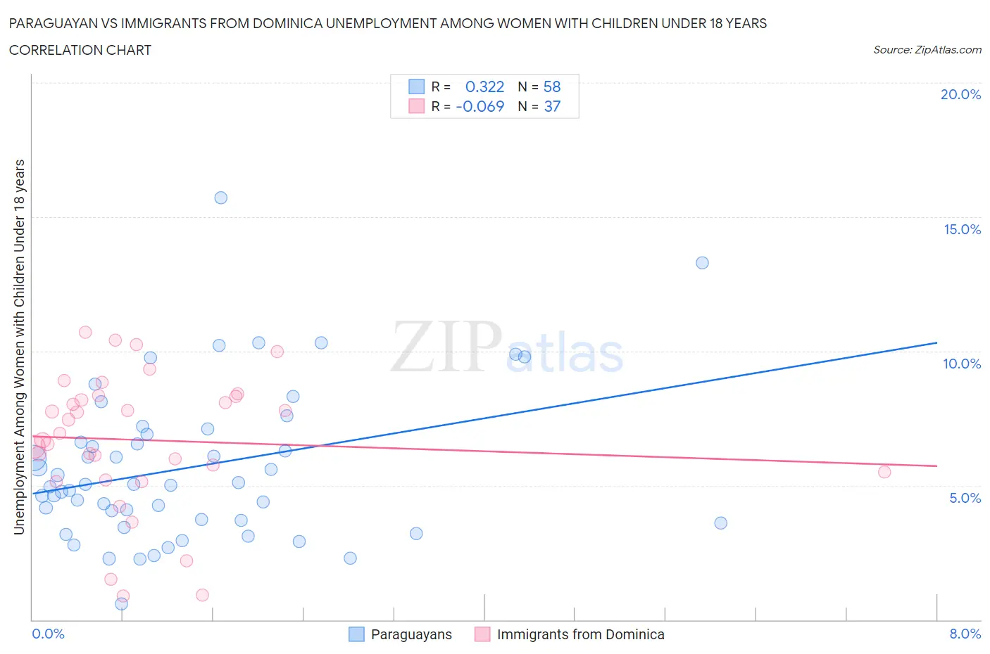 Paraguayan vs Immigrants from Dominica Unemployment Among Women with Children Under 18 years