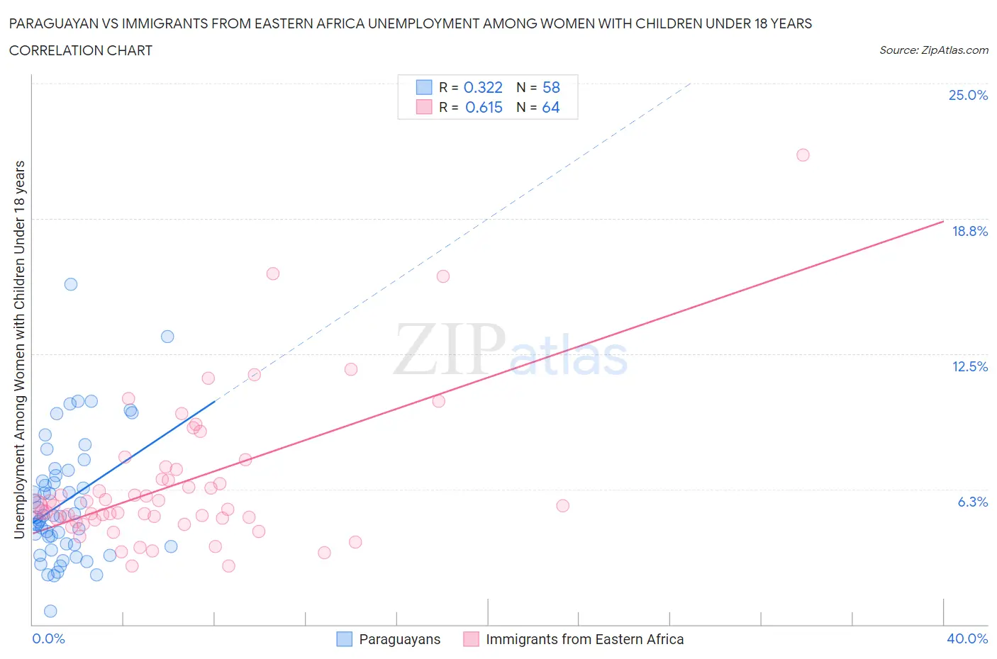 Paraguayan vs Immigrants from Eastern Africa Unemployment Among Women with Children Under 18 years