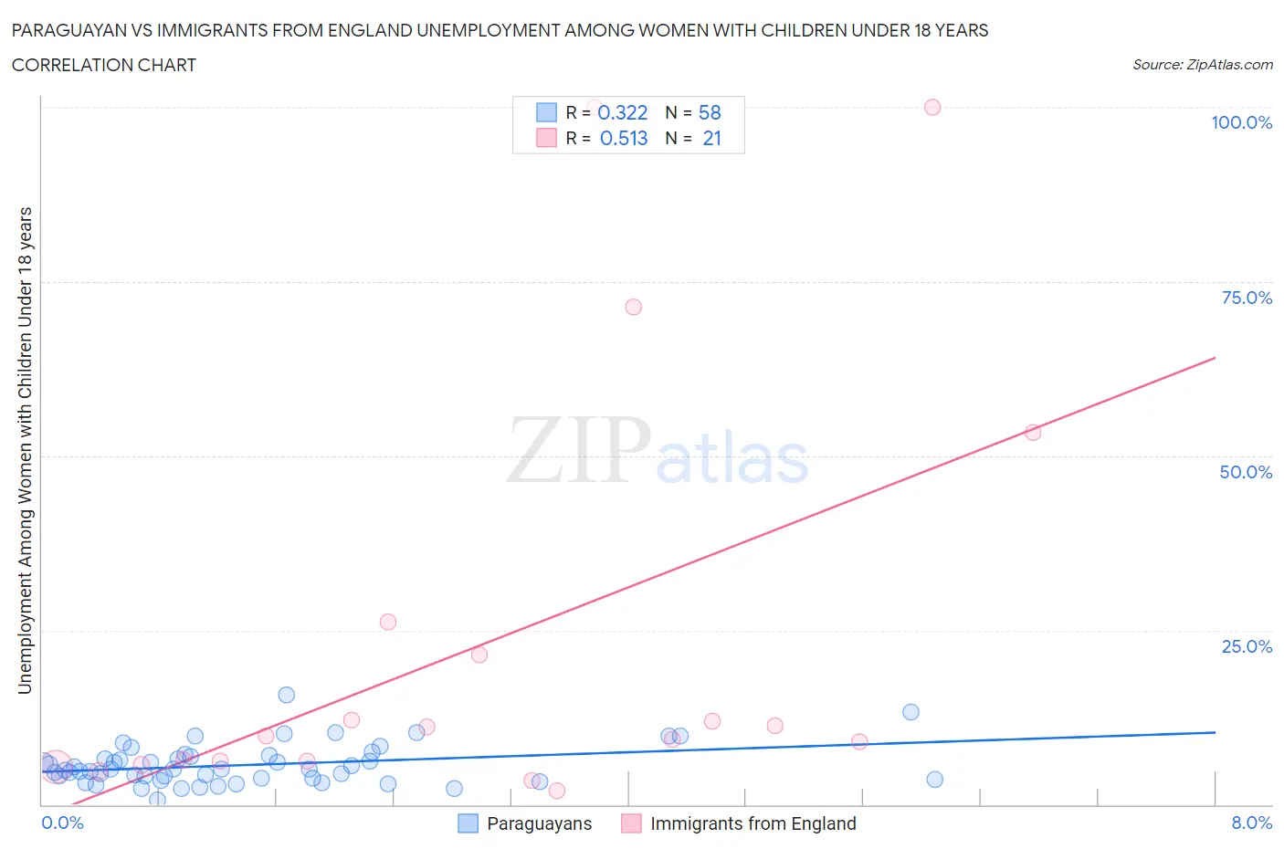 Paraguayan vs Immigrants from England Unemployment Among Women with Children Under 18 years