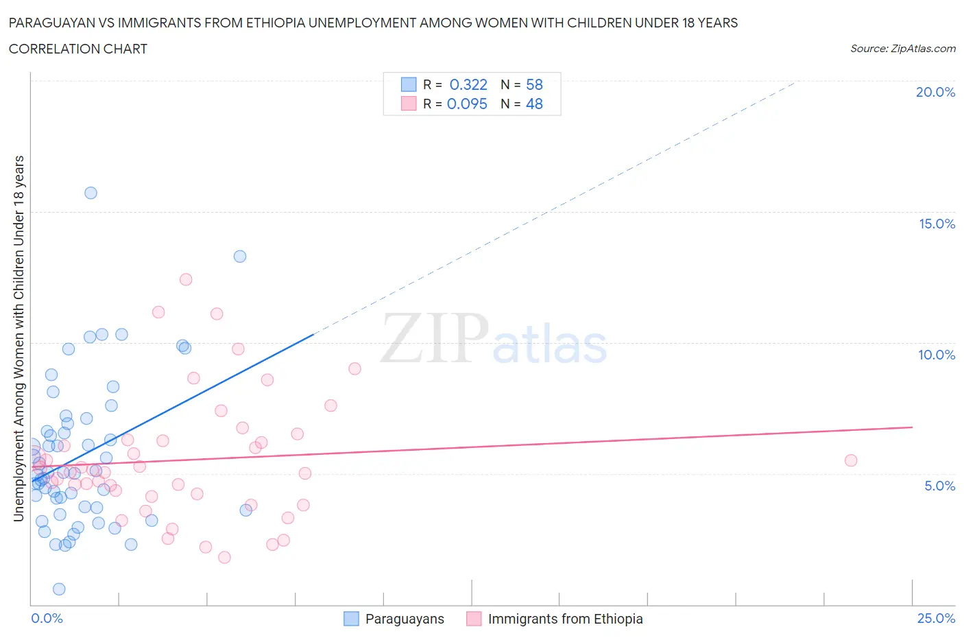 Paraguayan vs Immigrants from Ethiopia Unemployment Among Women with Children Under 18 years