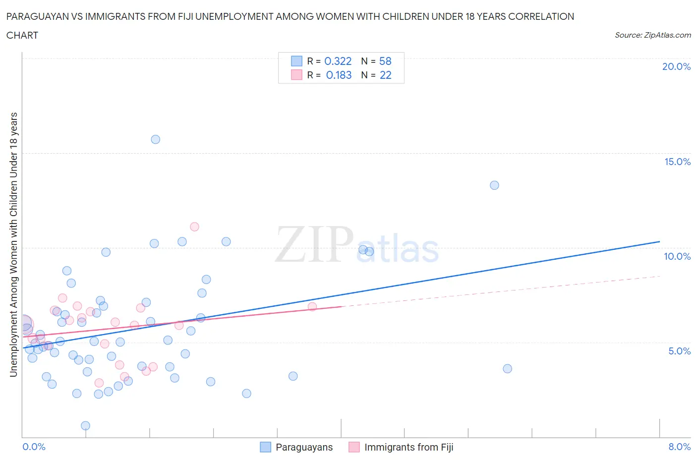 Paraguayan vs Immigrants from Fiji Unemployment Among Women with Children Under 18 years