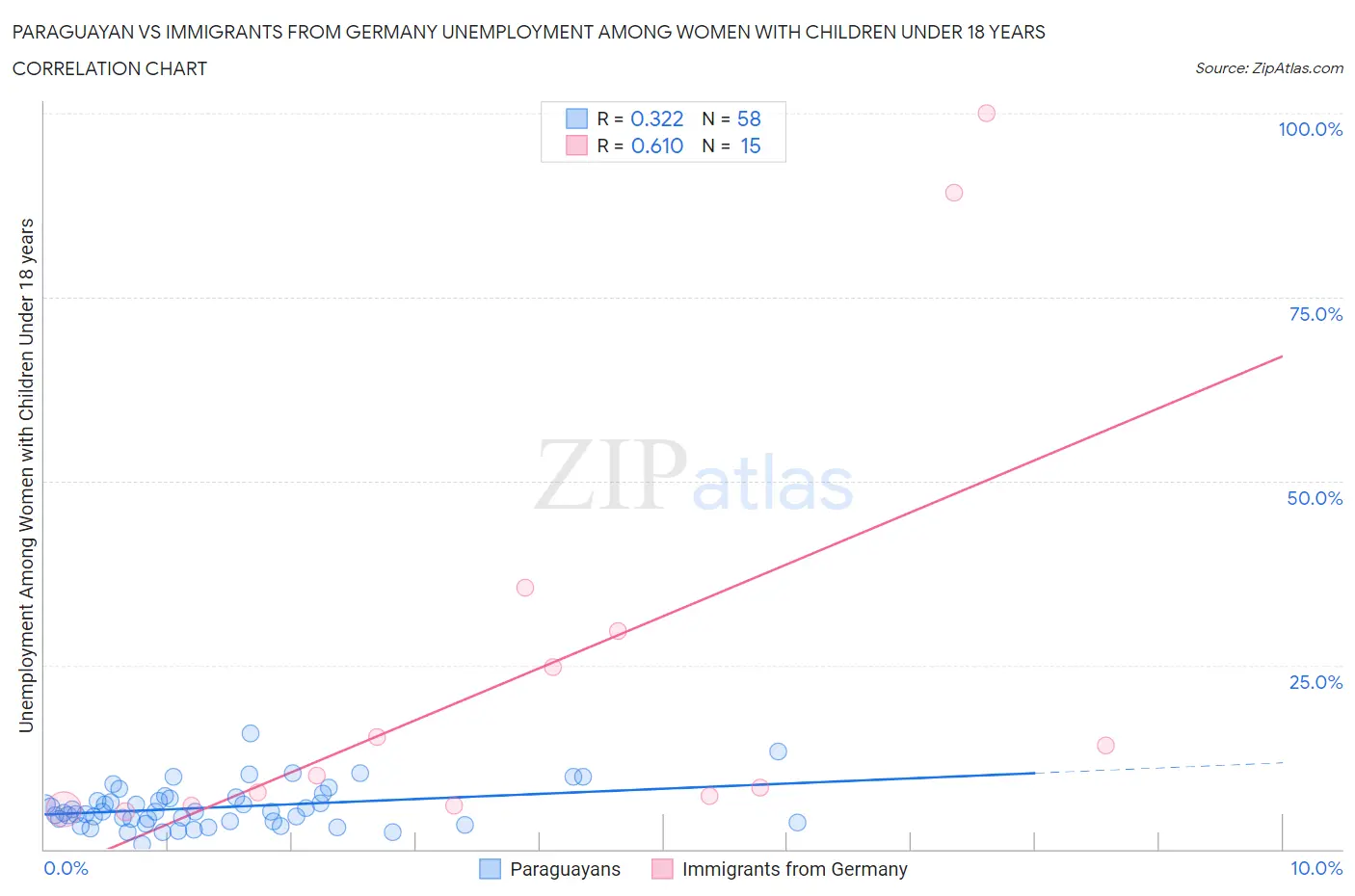 Paraguayan vs Immigrants from Germany Unemployment Among Women with Children Under 18 years