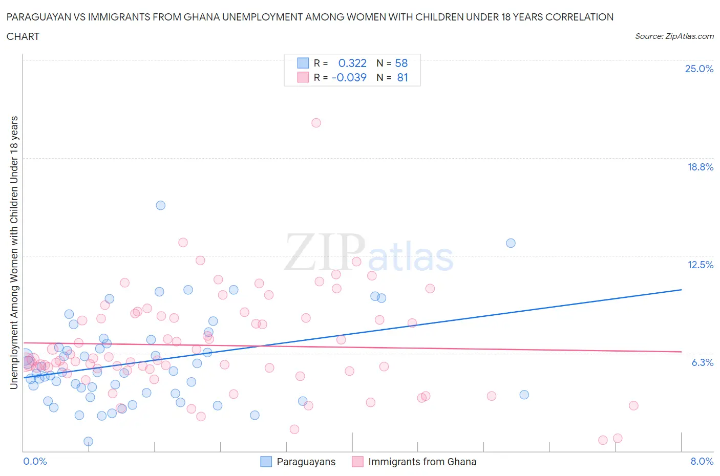 Paraguayan vs Immigrants from Ghana Unemployment Among Women with Children Under 18 years