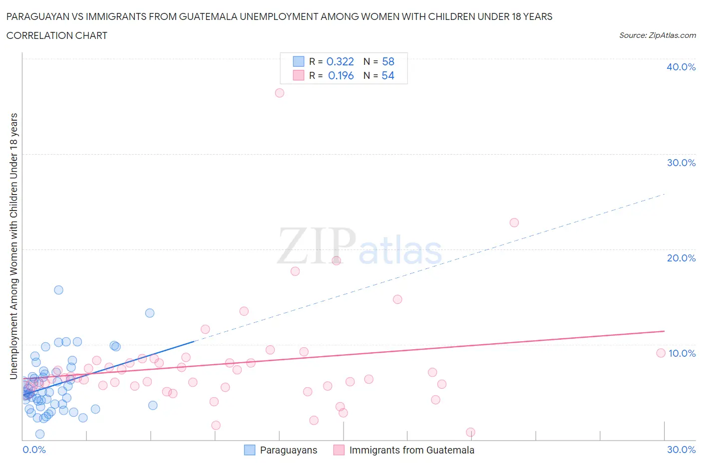 Paraguayan vs Immigrants from Guatemala Unemployment Among Women with Children Under 18 years