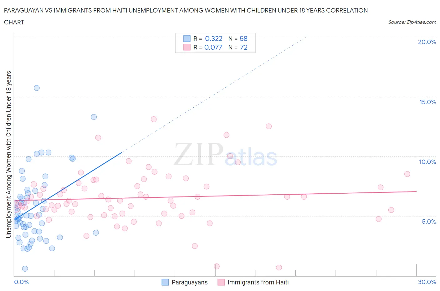 Paraguayan vs Immigrants from Haiti Unemployment Among Women with Children Under 18 years