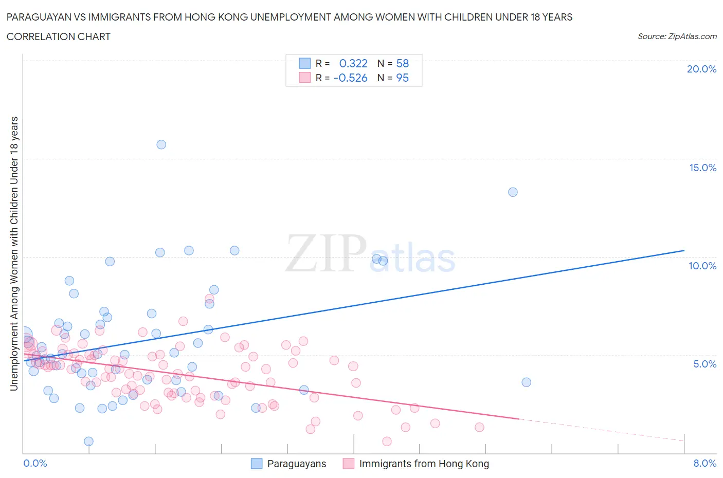 Paraguayan vs Immigrants from Hong Kong Unemployment Among Women with Children Under 18 years