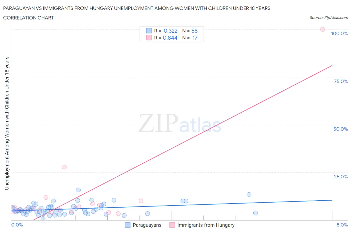 Paraguayan vs Immigrants from Hungary Unemployment Among Women with Children Under 18 years