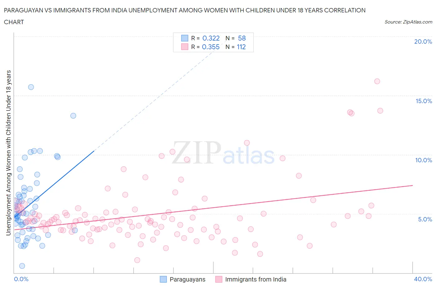 Paraguayan vs Immigrants from India Unemployment Among Women with Children Under 18 years
