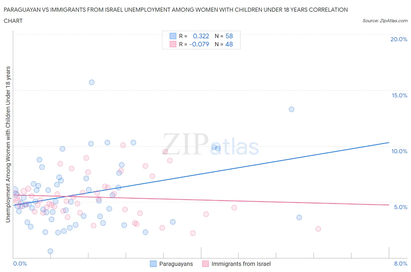 Paraguayan vs Immigrants from Israel Unemployment Among Women with Children Under 18 years