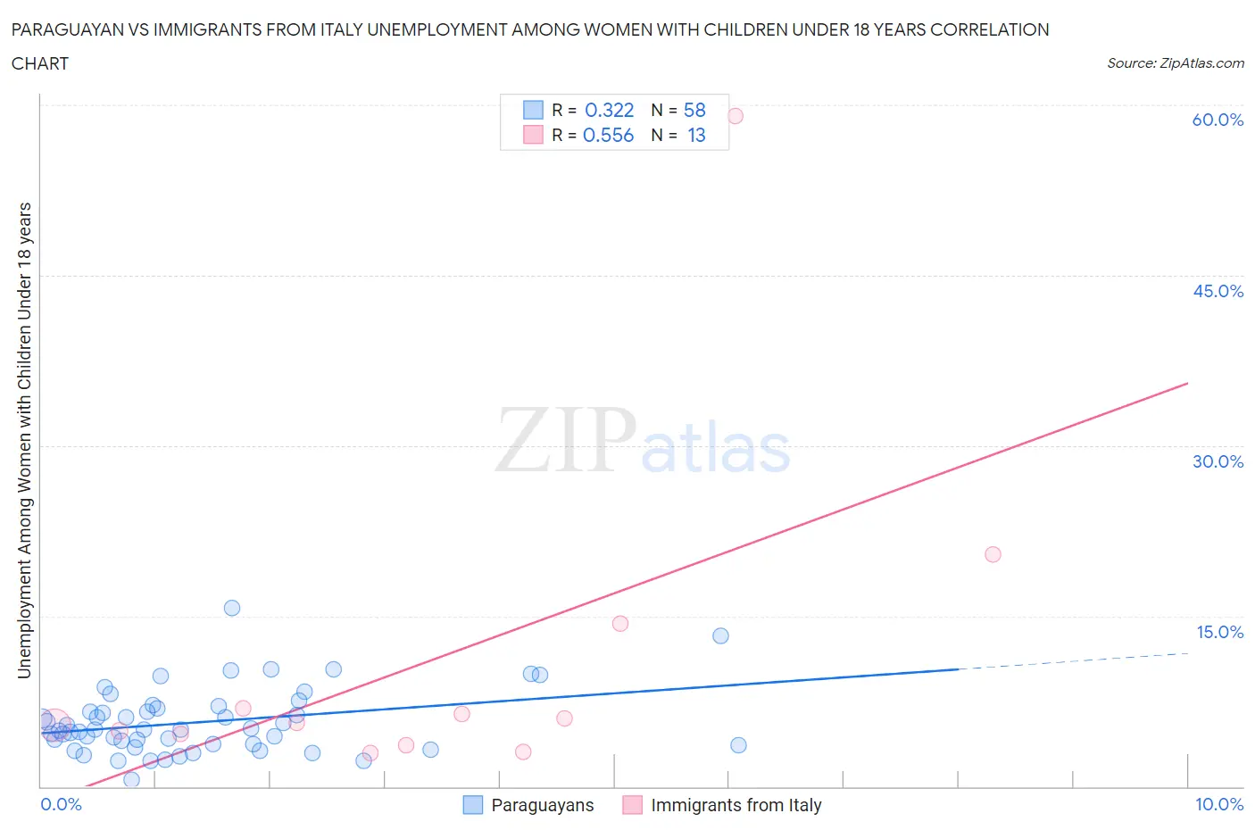 Paraguayan vs Immigrants from Italy Unemployment Among Women with Children Under 18 years