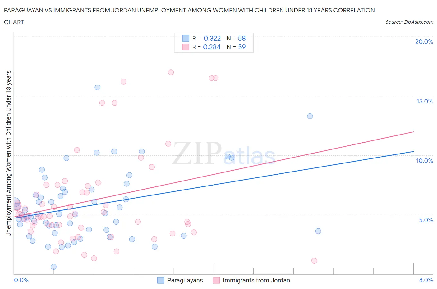 Paraguayan vs Immigrants from Jordan Unemployment Among Women with Children Under 18 years