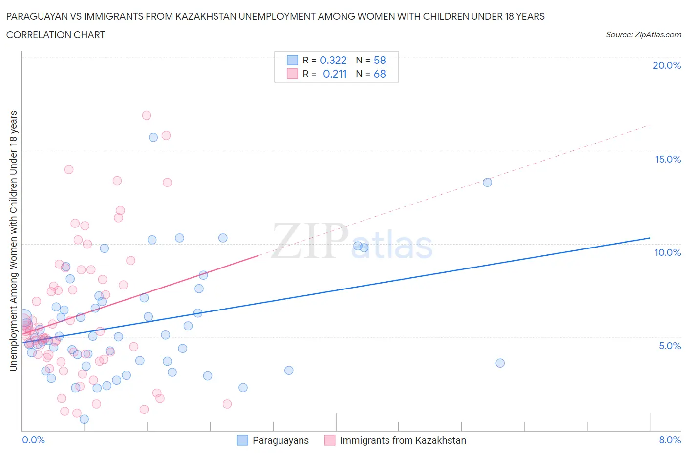 Paraguayan vs Immigrants from Kazakhstan Unemployment Among Women with Children Under 18 years