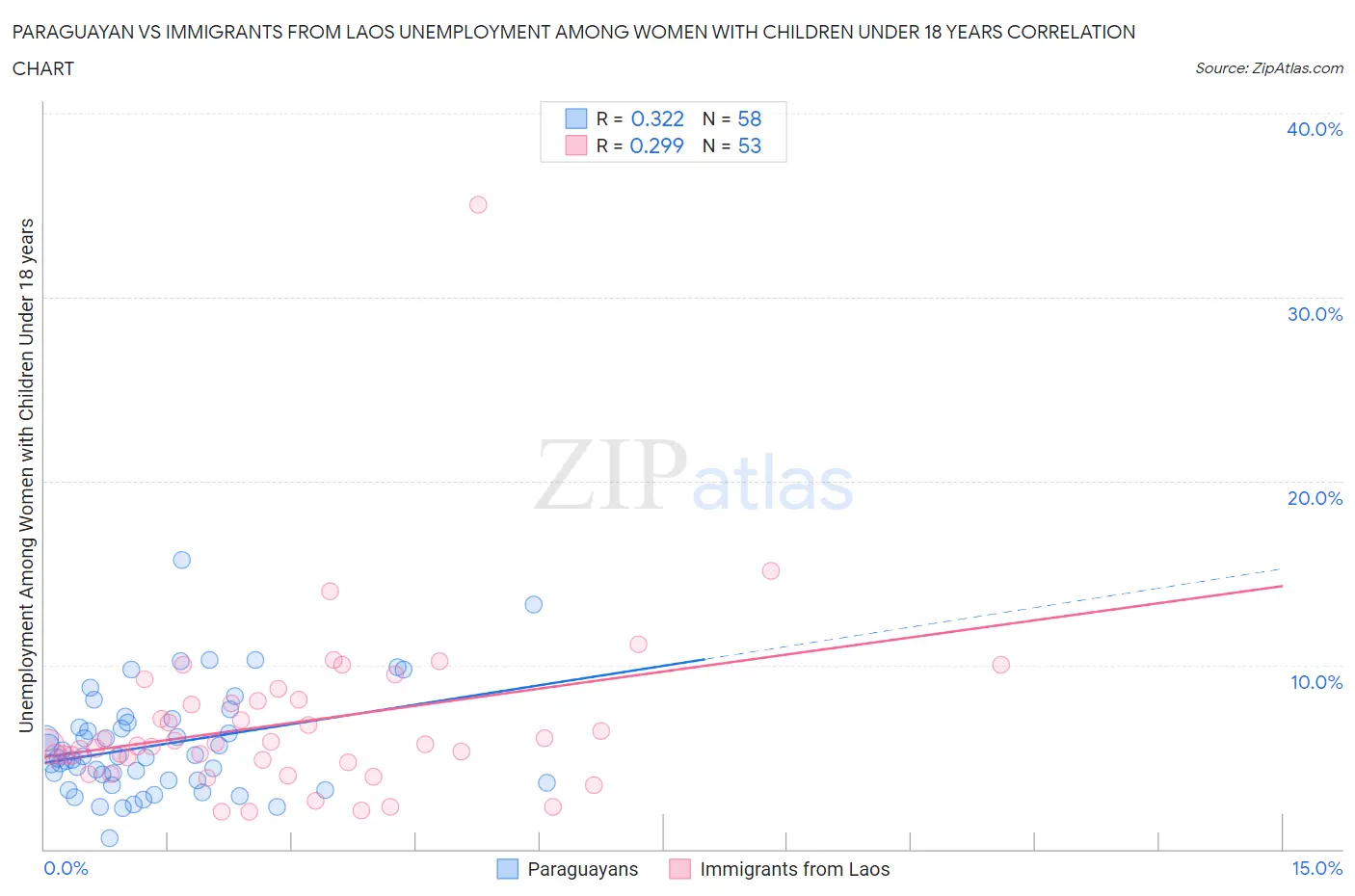 Paraguayan vs Immigrants from Laos Unemployment Among Women with Children Under 18 years