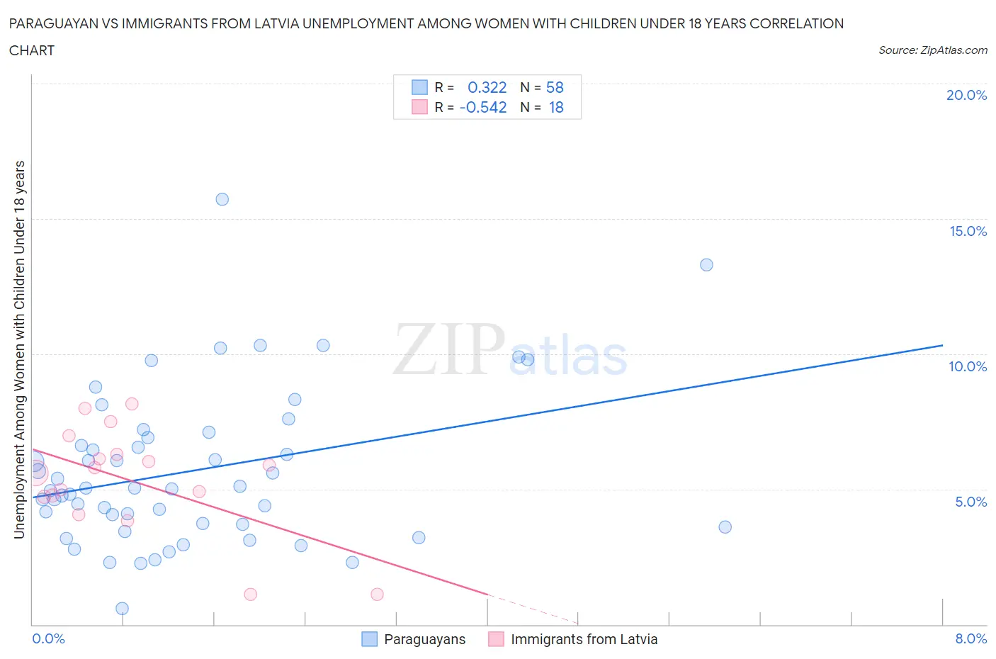 Paraguayan vs Immigrants from Latvia Unemployment Among Women with Children Under 18 years