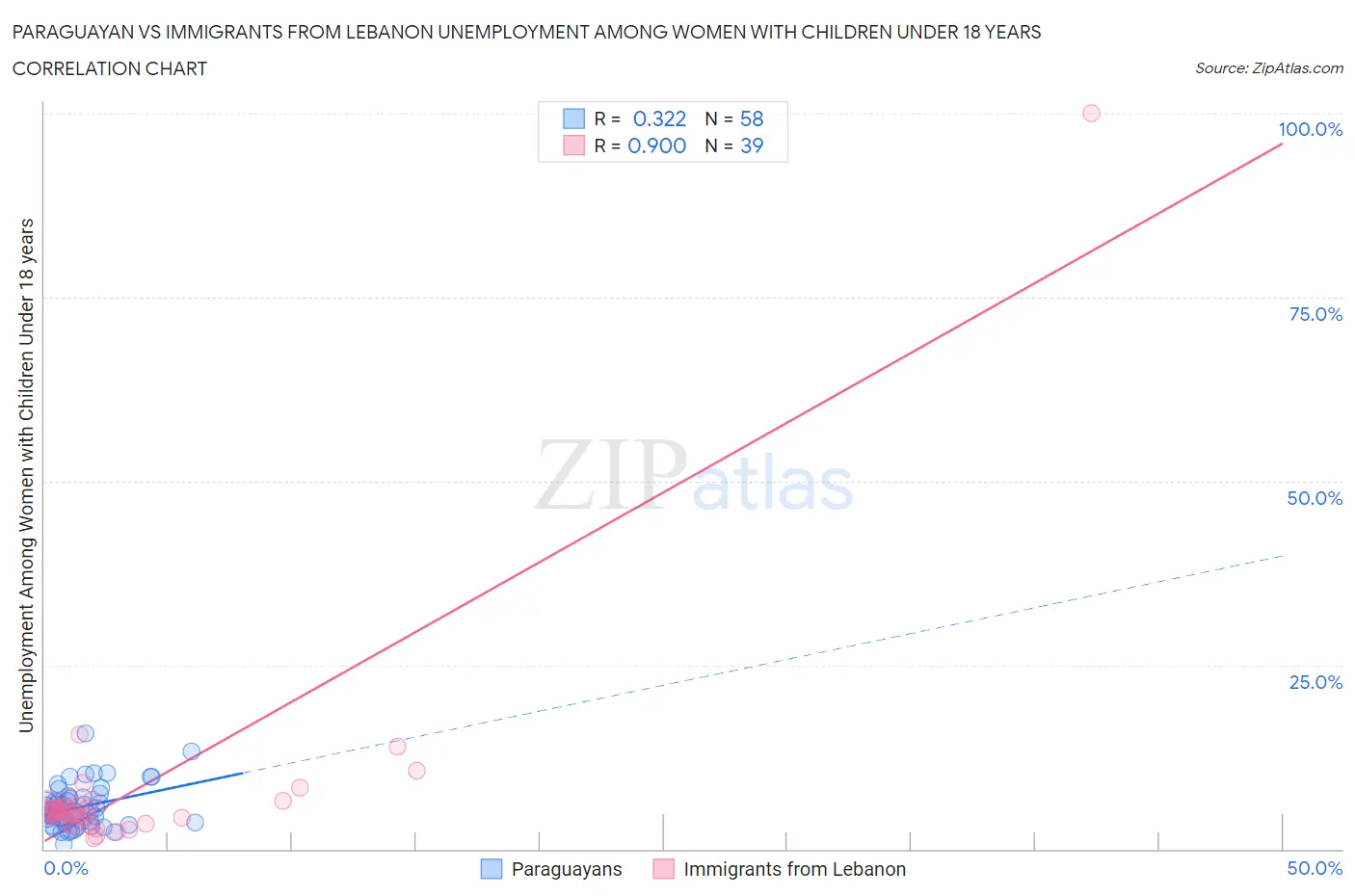 Paraguayan vs Immigrants from Lebanon Unemployment Among Women with Children Under 18 years