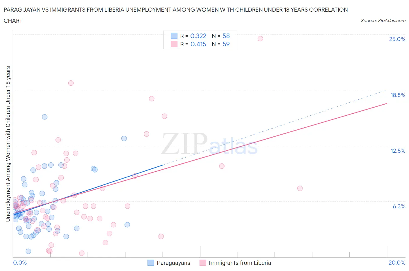 Paraguayan vs Immigrants from Liberia Unemployment Among Women with Children Under 18 years