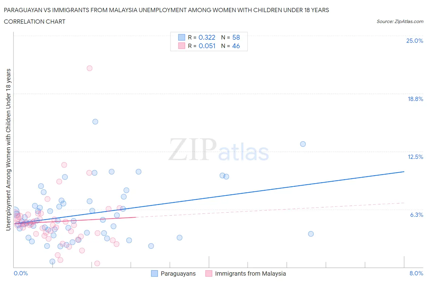 Paraguayan vs Immigrants from Malaysia Unemployment Among Women with Children Under 18 years