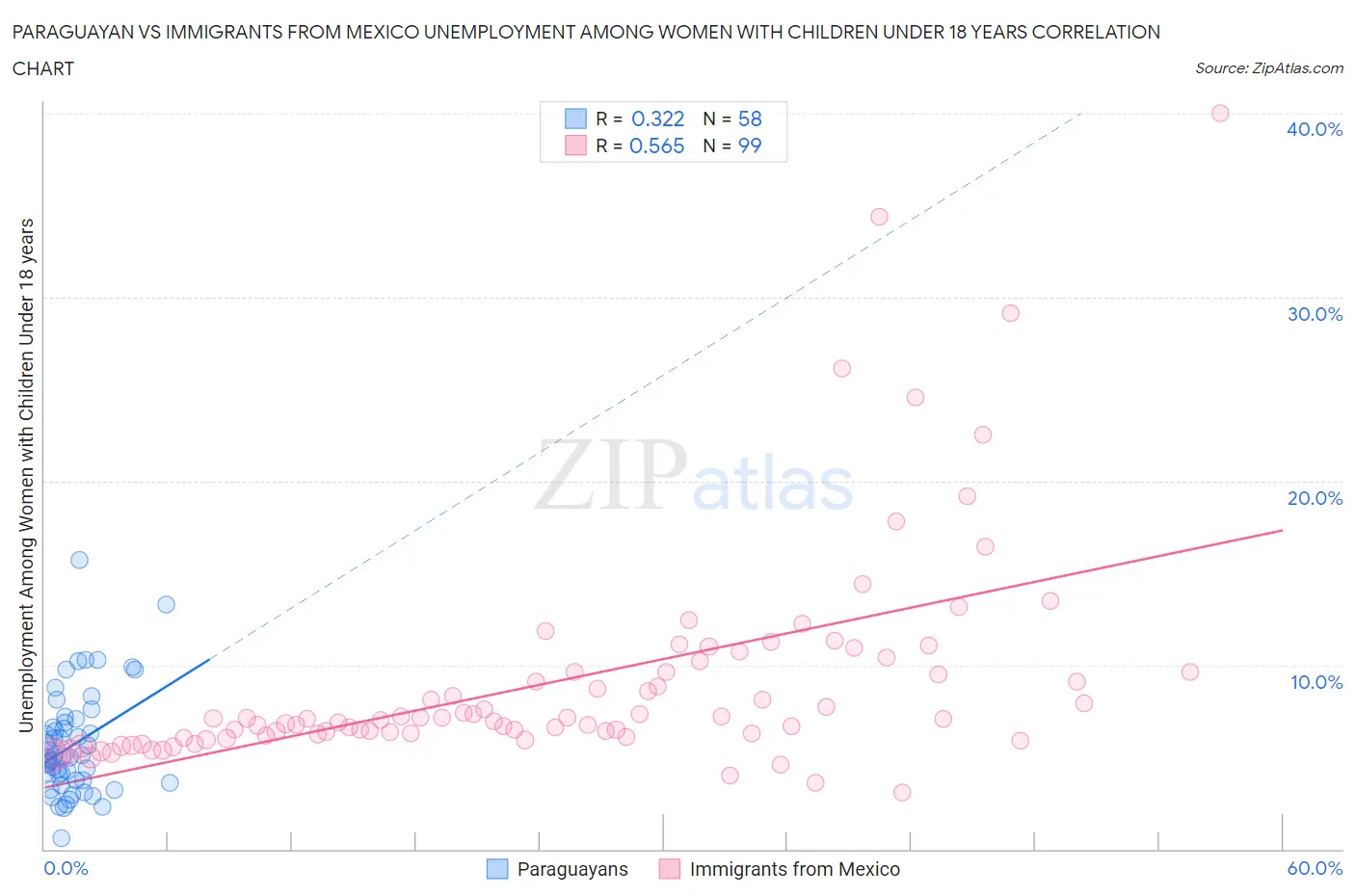 Paraguayan vs Immigrants from Mexico Unemployment Among Women with Children Under 18 years