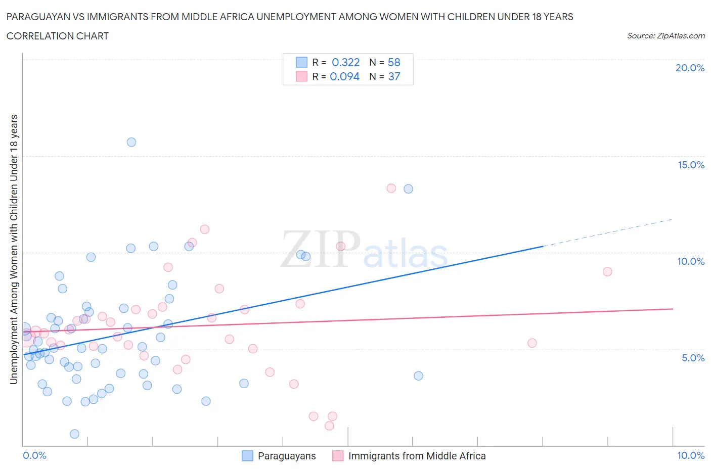 Paraguayan vs Immigrants from Middle Africa Unemployment Among Women with Children Under 18 years