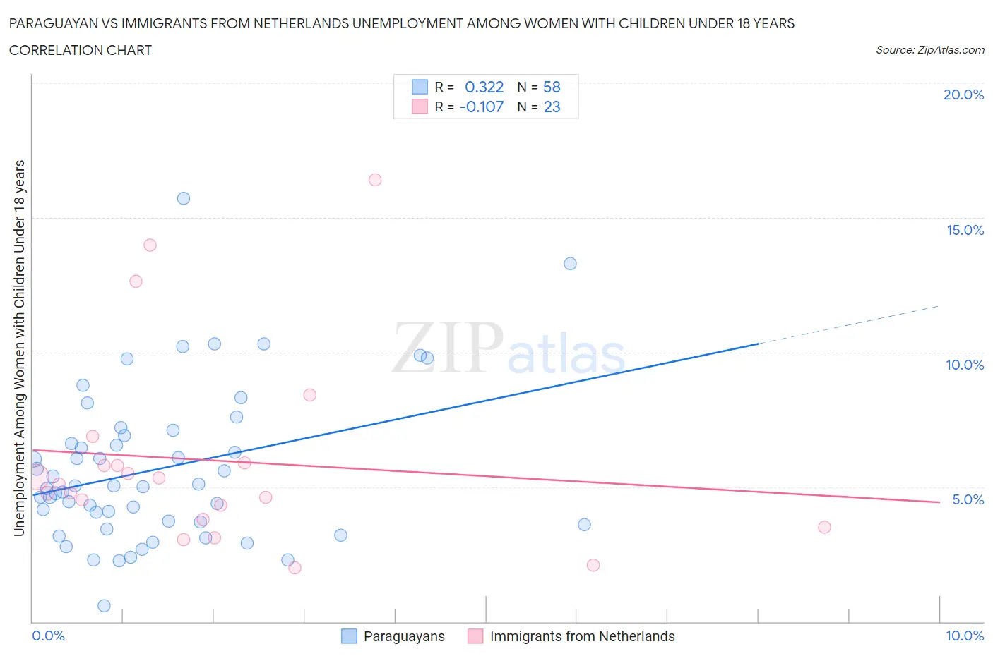 Paraguayan vs Immigrants from Netherlands Unemployment Among Women with Children Under 18 years