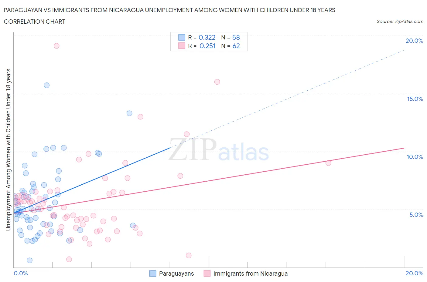 Paraguayan vs Immigrants from Nicaragua Unemployment Among Women with Children Under 18 years
