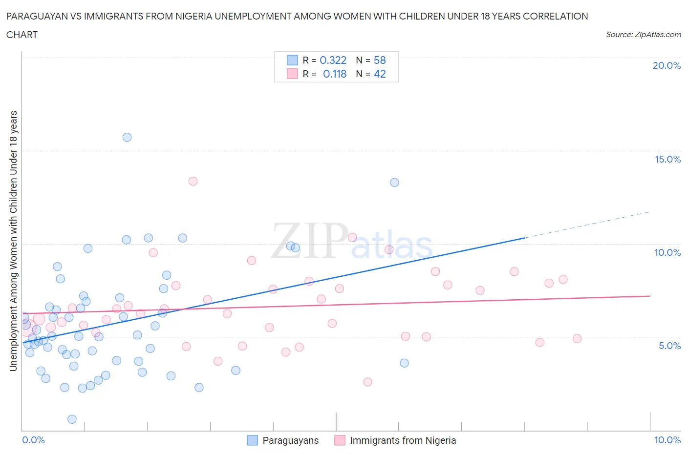 Paraguayan vs Immigrants from Nigeria Unemployment Among Women with Children Under 18 years