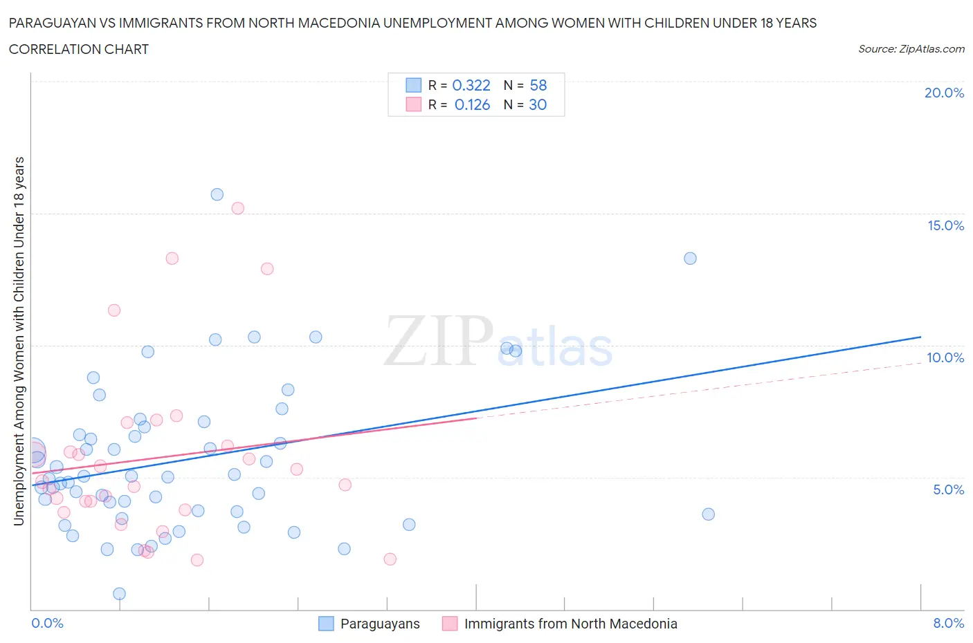 Paraguayan vs Immigrants from North Macedonia Unemployment Among Women with Children Under 18 years