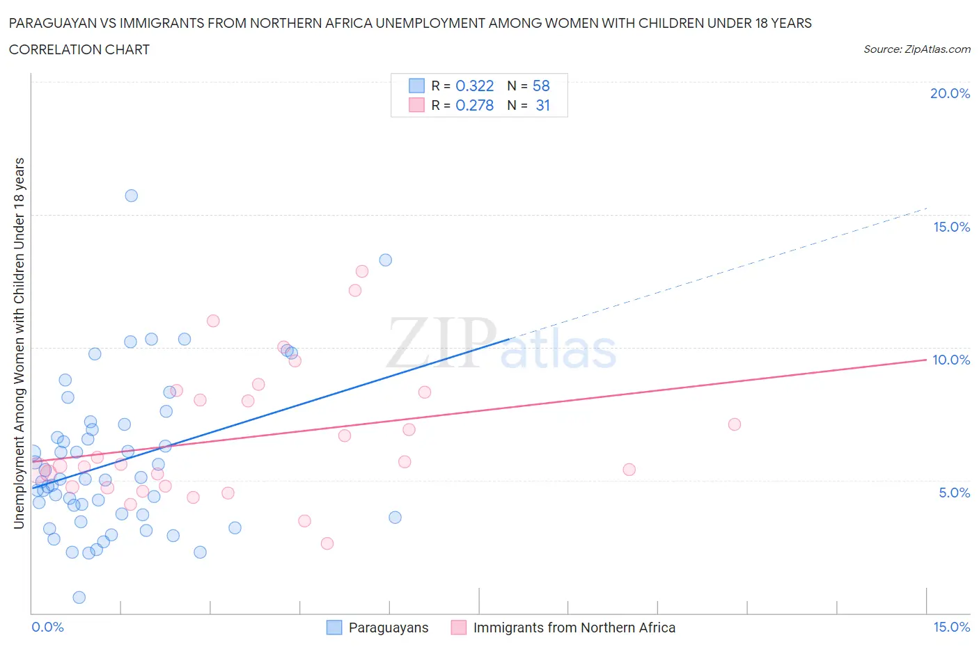 Paraguayan vs Immigrants from Northern Africa Unemployment Among Women with Children Under 18 years