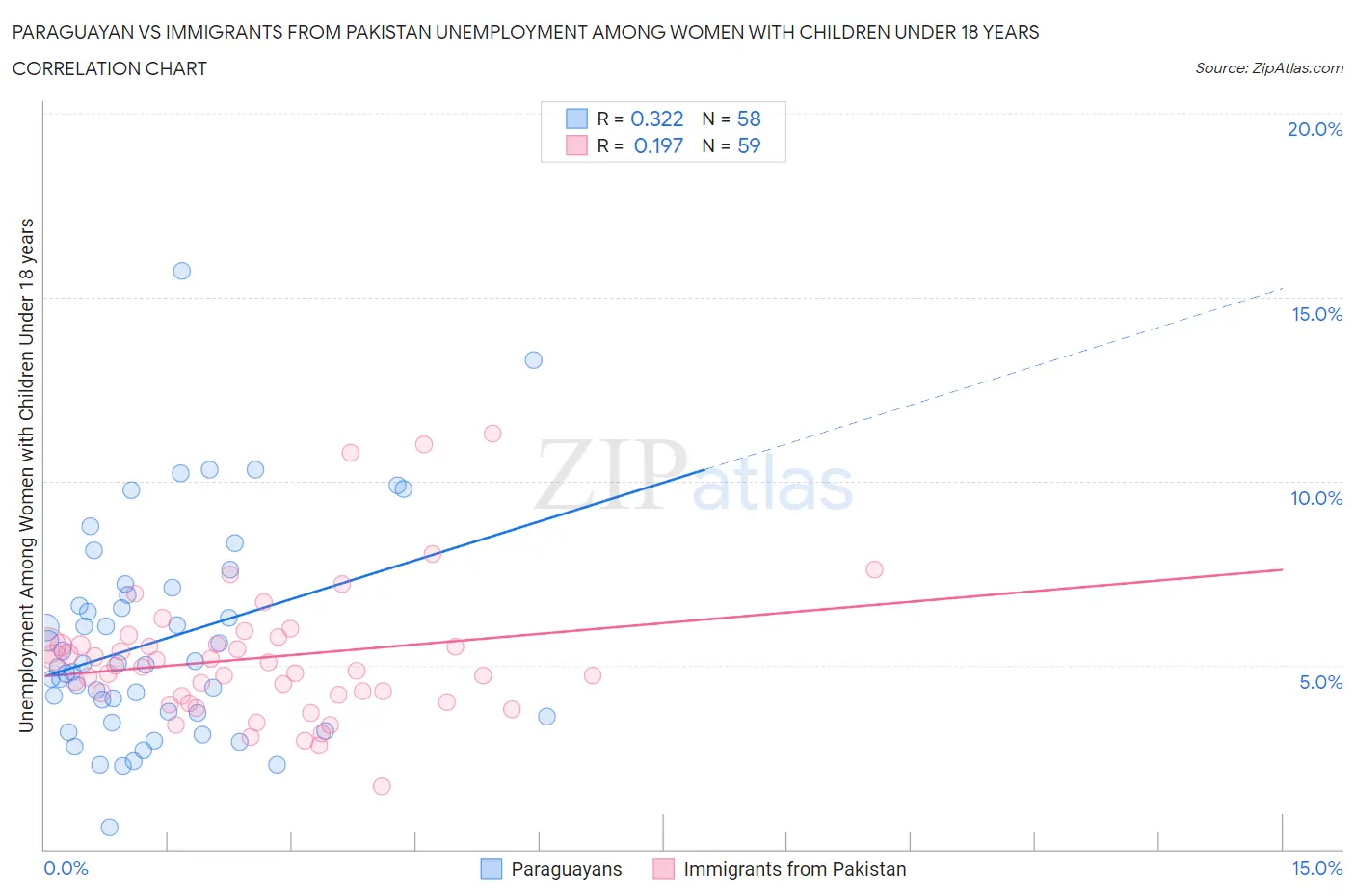 Paraguayan vs Immigrants from Pakistan Unemployment Among Women with Children Under 18 years