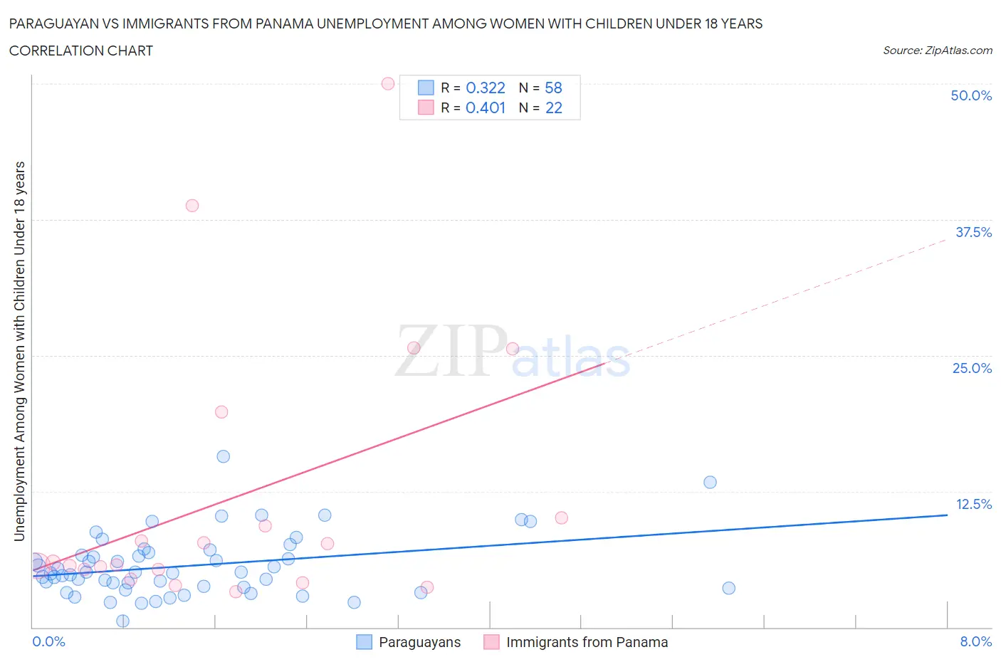 Paraguayan vs Immigrants from Panama Unemployment Among Women with Children Under 18 years