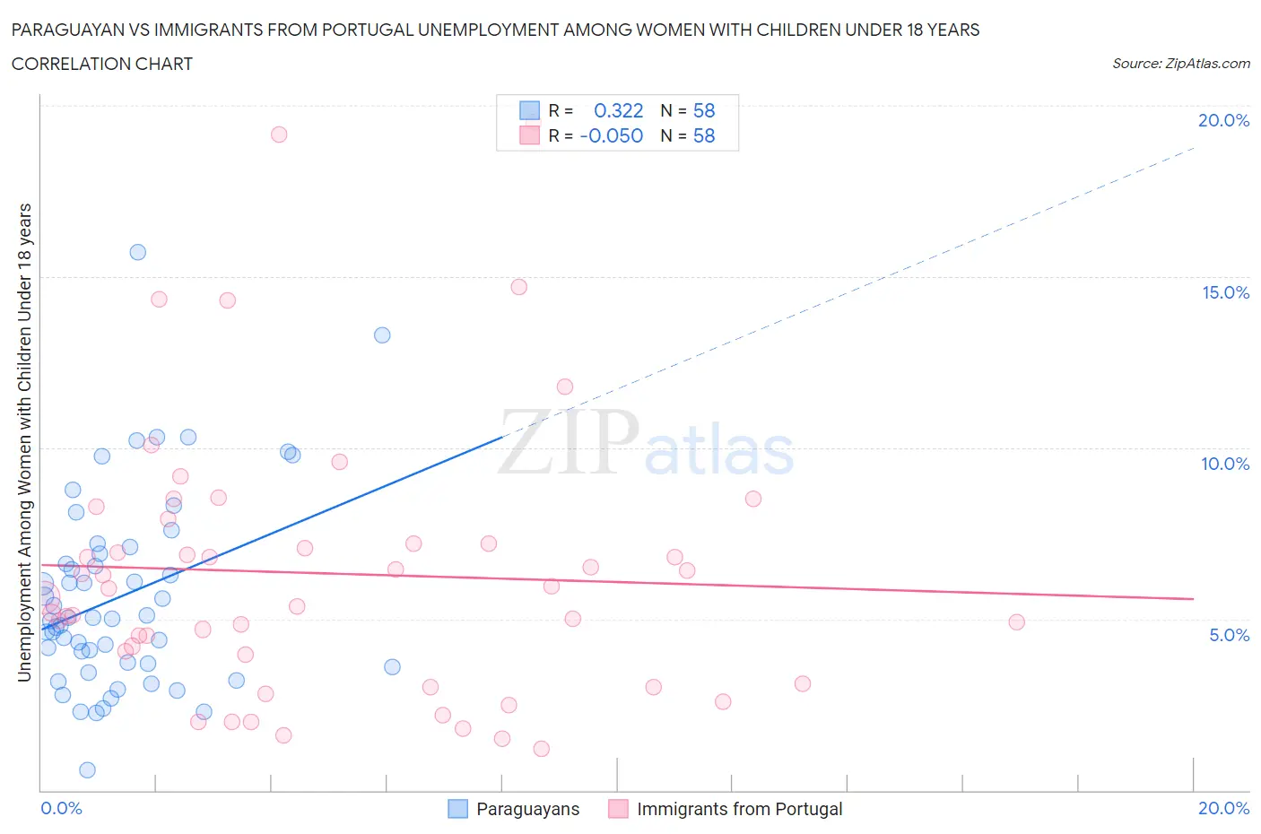 Paraguayan vs Immigrants from Portugal Unemployment Among Women with Children Under 18 years